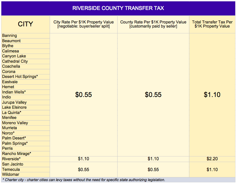 Transfer Tax in Riverside County