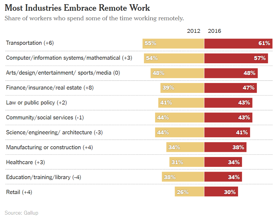 Remote Workers