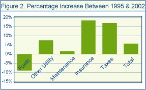 annual cost of house maintenance