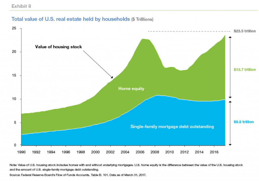 Home Equity