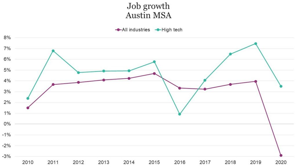 Austin tech jobs