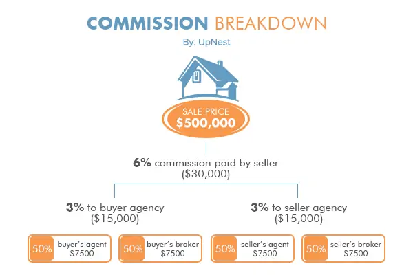 negotiate real estate commission