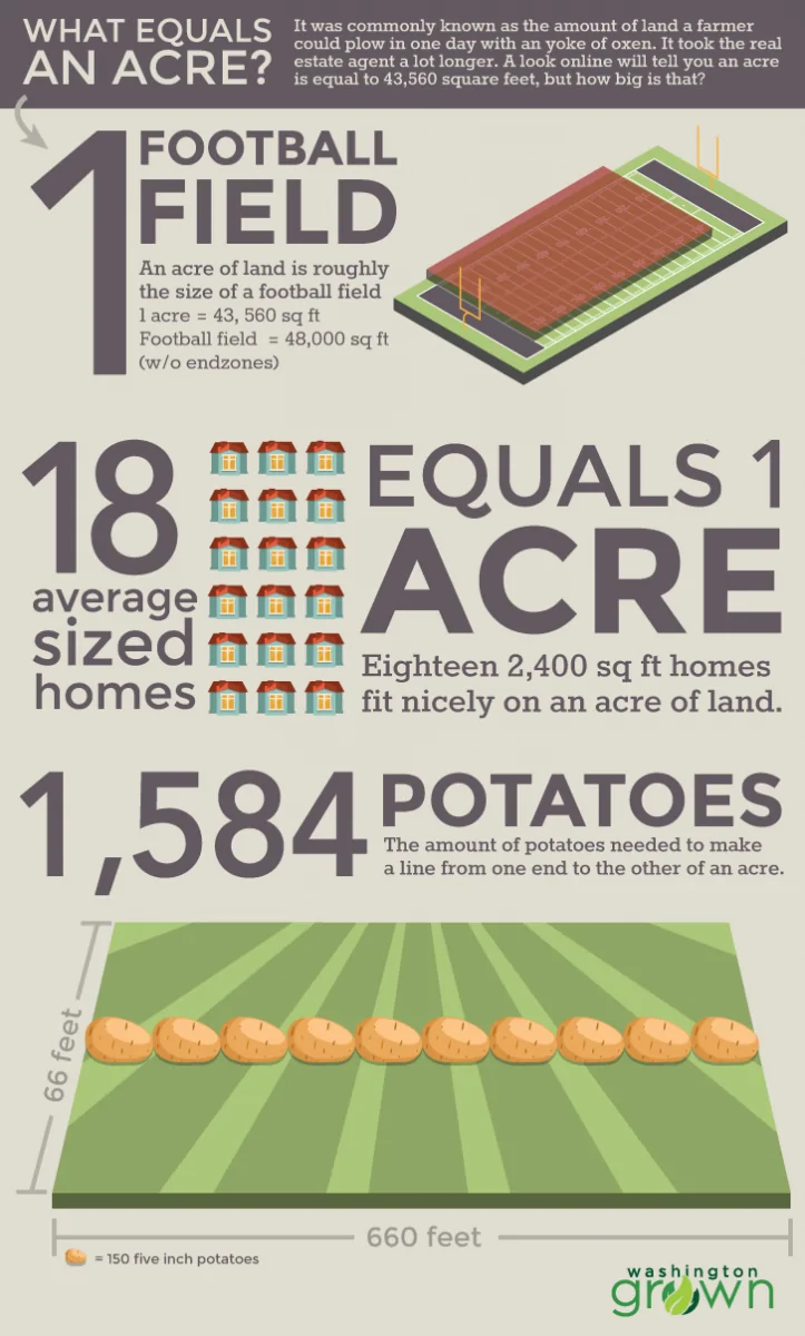 SOLVED How Big Is An Acre Of Land solved-how-big-is-an-acre-of-land